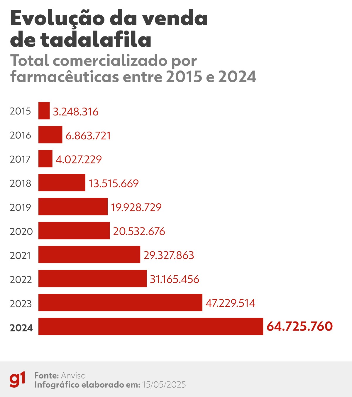 Tadalafila aumenta o tempo da ereção e o tamanho do pênis? Veja mitos e verdades sobre o medicamento | Bem Estar